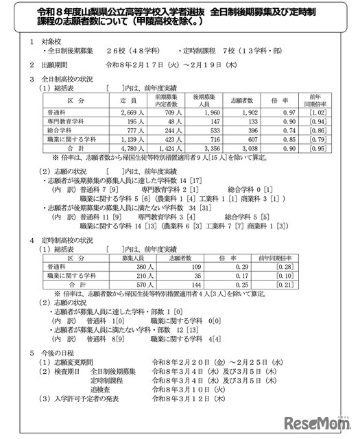 令和8年度 山梨県公立高等学校入学者選抜 全日制後期募集等の出願状況