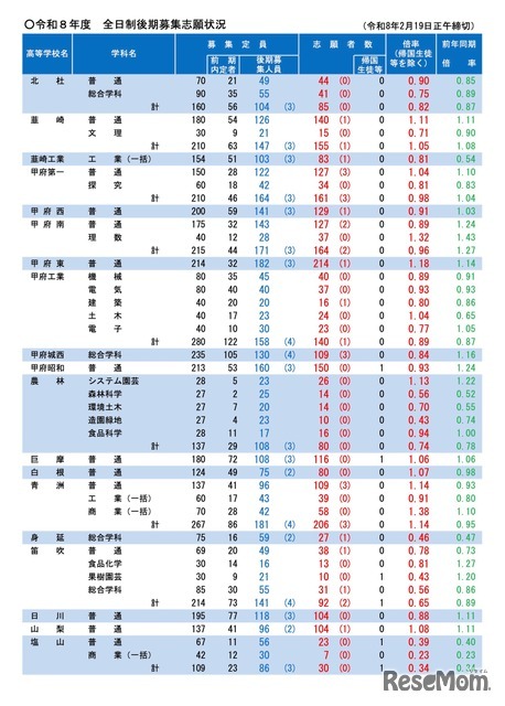 令和8年度 全日制後期募集志願状況（令和8年2月19日正午締切）