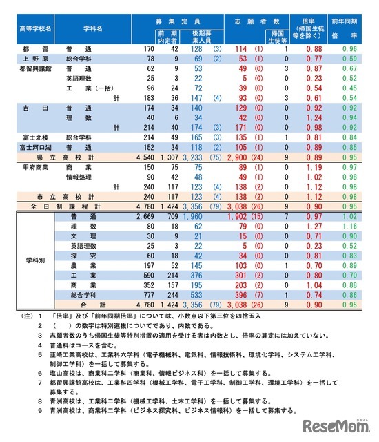 令和8年度 全日制後期募集志願状況（令和8年2月19日正午締切）