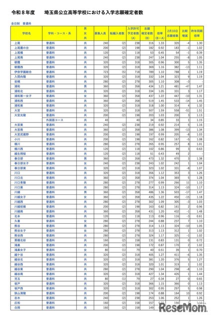 全日制 普通科