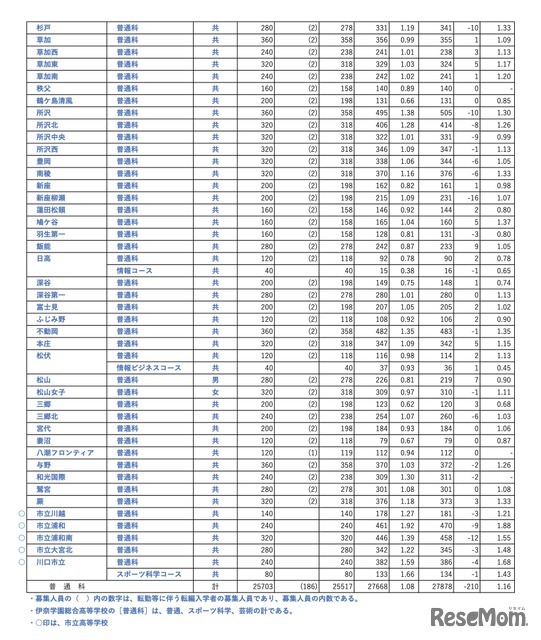 全日制 普通科