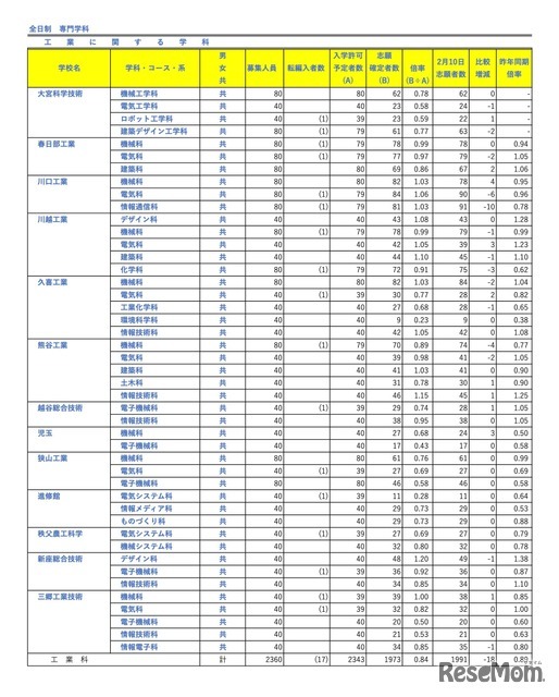 全日制 専門学科