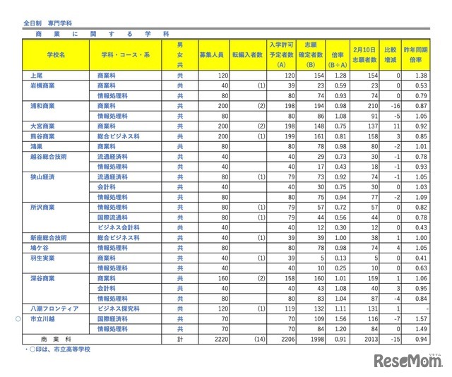 全日制 専門学科