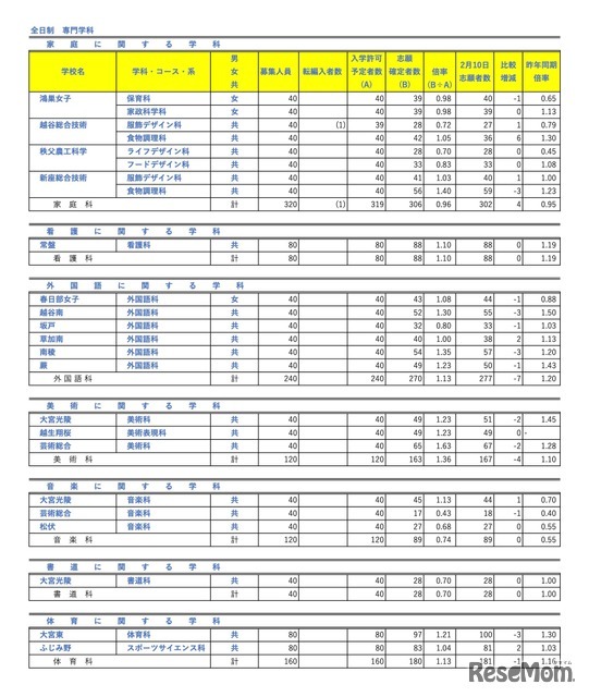 全日制 専門学科