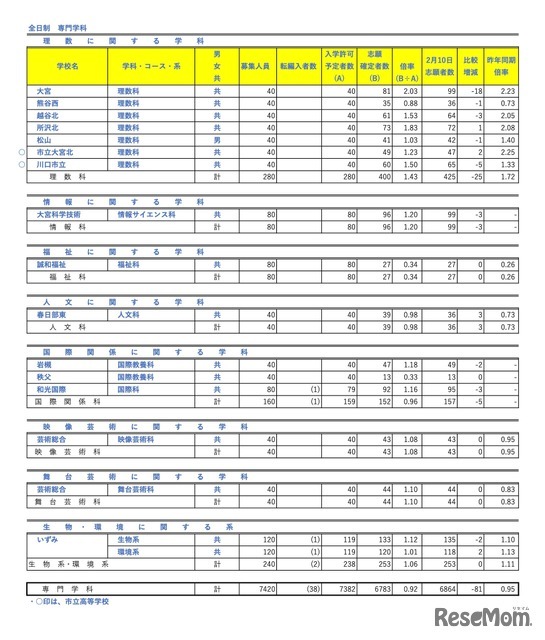 全日制 専門学科