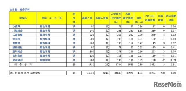 全日制 総合学科