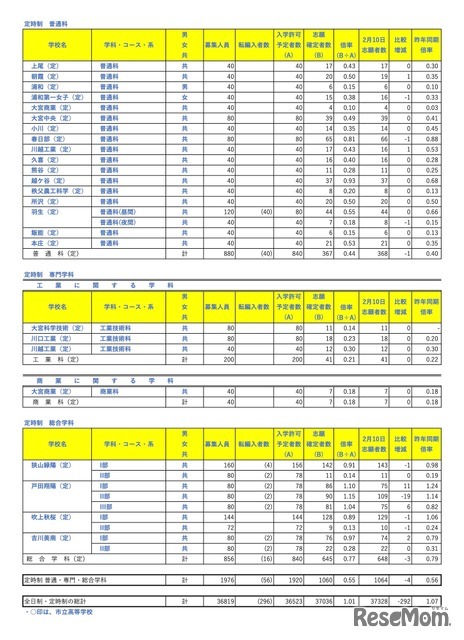 定時制 普通科・専門学科・総合学科