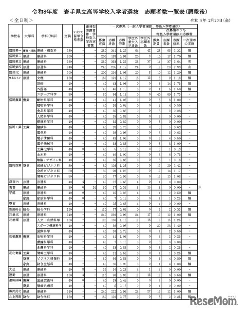 令和8年度　岩手県立高等学校入学者選抜志願者数一覧表（調整後）全日制