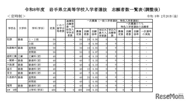 令和8年度　岩手県立高等学校入学者選抜志願者数一覧表（調整後）定時制