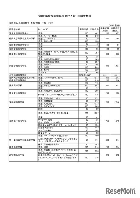 令和8年度福岡県私立高校入試　志願者数調　福岡地区 志願者数等（推薦・専願　一般　合計）