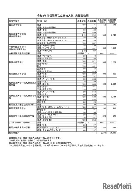 令和8年度福岡県私立高校入試　志願者数調　福岡地区 志願者数等（推薦・専願　一般　合計）