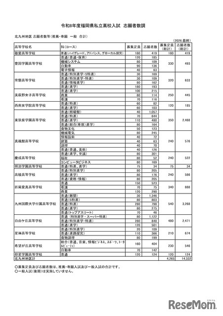 令和8年度福岡県私立高校入試　志願者数調　北九州地区 志願者数等（推薦・専願　一般　合計）