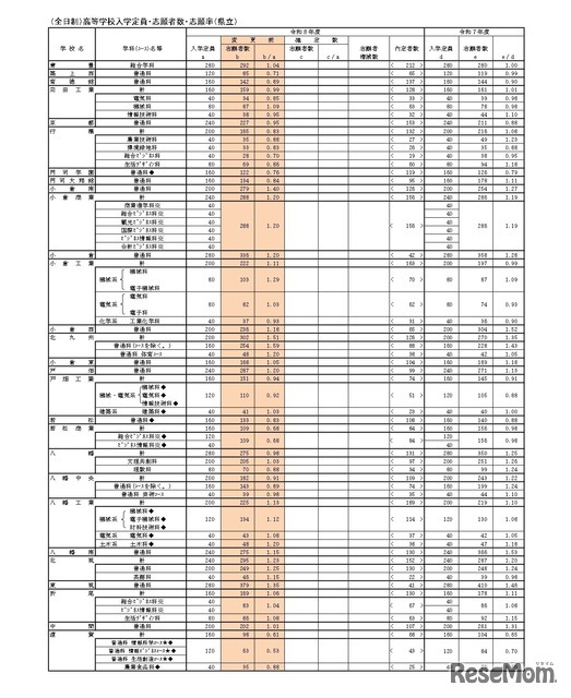 （全日制）高等学校入学定員・志願者数・志願率（県立）