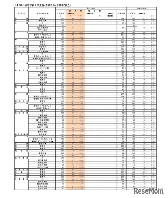 （全日制）高等学校入学定員・志願者数・志願率（県立）