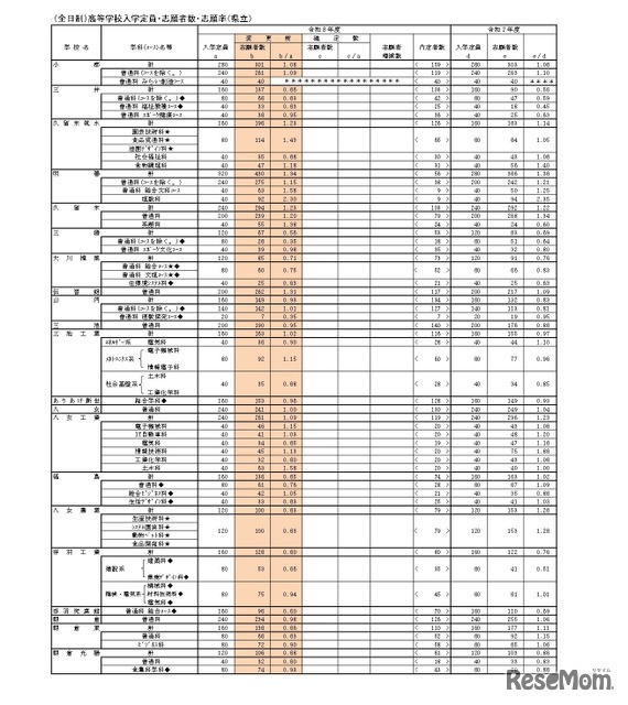 （全日制）高等学校入学定員・志願者数・志願率（県立）