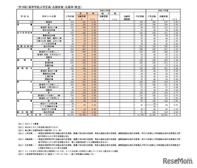 （全日制）高等学校入学定員・志願者数・志願率（県立）