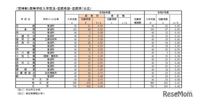 （定時制）高等学校入学定員・志願者数・志願率（公立）