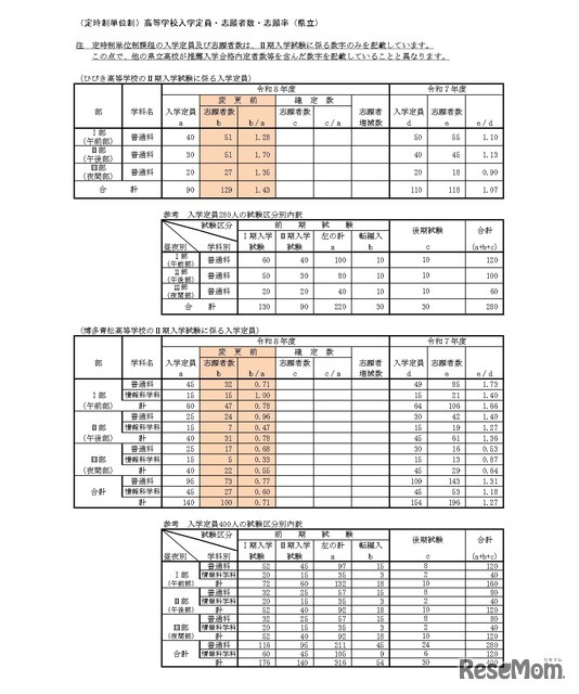 （定時制単位制）高等学校入学定員・志願者数・志願率（県立）