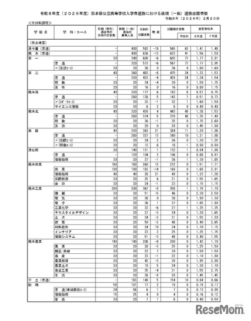 令和8年度（2026年度）熊本県公立高等学校入学者選抜における後期（一般）選抜出願者数、全日制