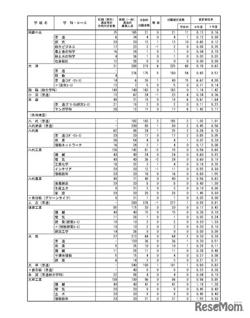 令和8年度（2026年度）熊本県公立高等学校入学者選抜における後期（一般）選抜出願者数、全日制