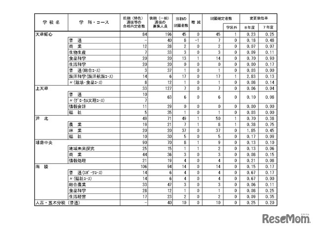 令和8年度（2026年度）熊本県公立高等学校入学者選抜における後期（一般）選抜出願者数、全日制