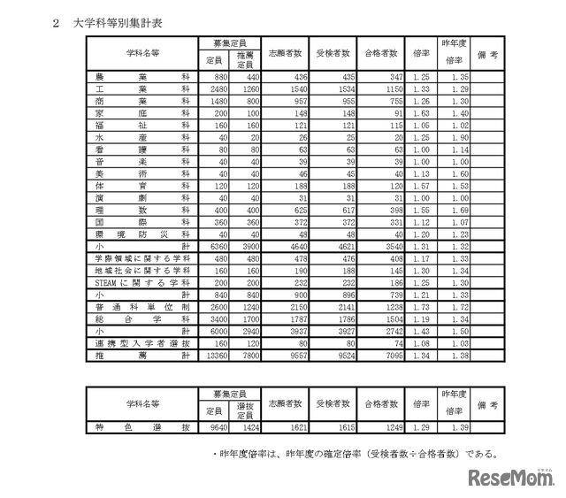 大学科等別集計表