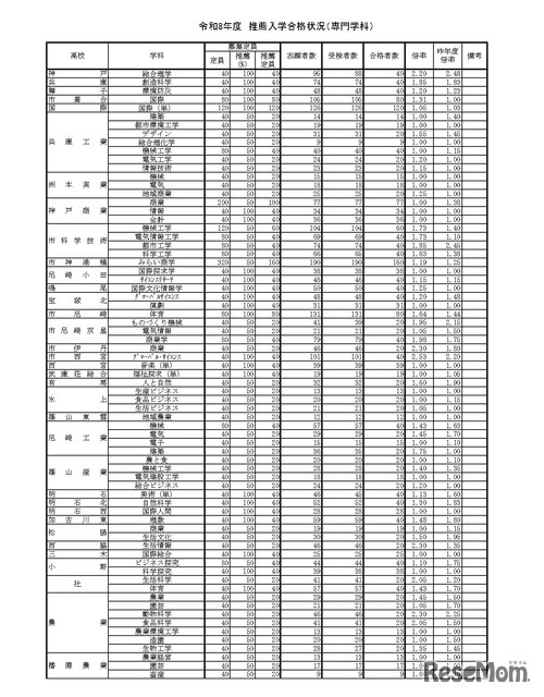 令和8年度　推薦入学合格状況（専門学科）
