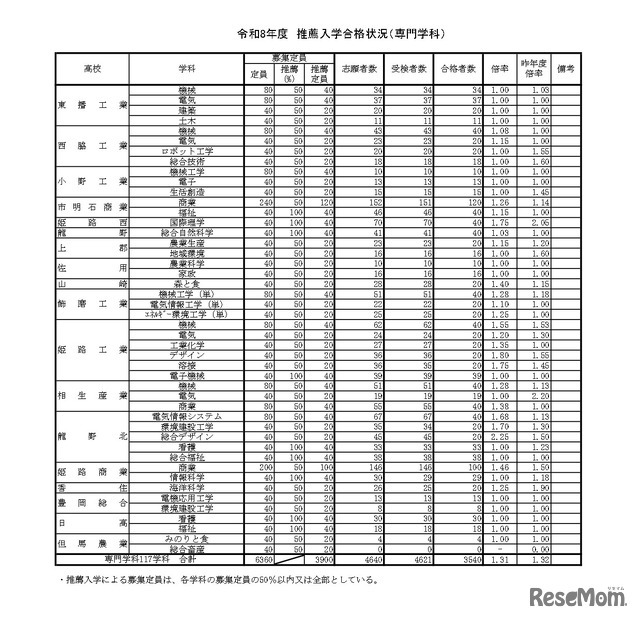令和8年度　推薦入学合格状況（専門学科）