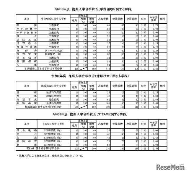 令和8年度　推薦入学合格状況（そのほか）