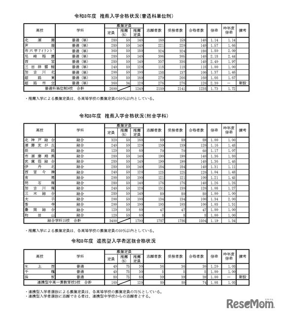 令和8年度　推薦入学合格状況（そのほか）