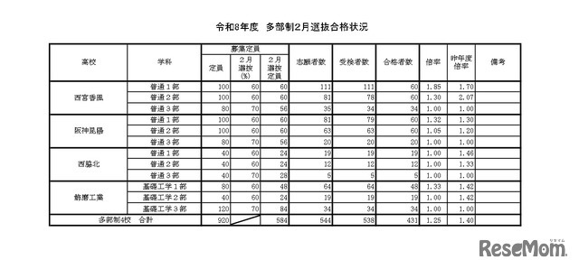 令和8年度　多部制2月選抜合格状況