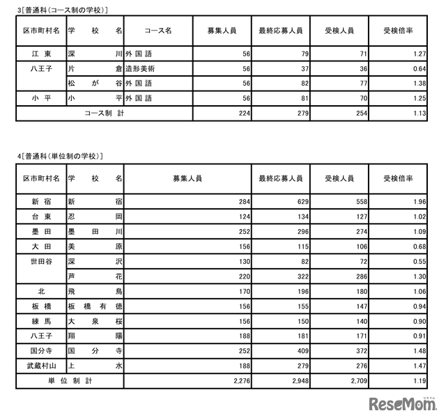 令和8年度東京都立高等学校入学者選抜受検状況／普通科（コース制の学校）、普通科（単位制の学校）