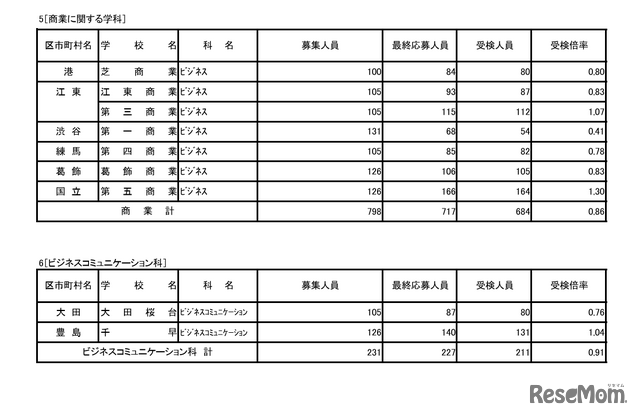 令和8年度東京都立高等学校入学者選抜受検状況／商業に関する学科、ビジネスコミュニケーション科