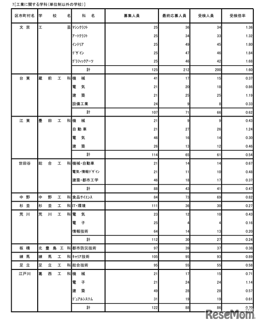 令和8年度東京都立高等学校入学者選抜受検状況／工業に関する学科（単位制以外の学校）