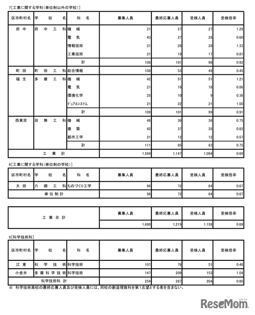令和8年度東京都立高等学校入学者選抜受検状況／工業に関する学科（単位制以外の学校）、工業に関する学科（単位制の学校）、科学技術科