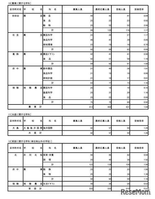 令和8年度東京都立高等学校入学者選抜受検状況／農業に関する学科、水産に関する学科、家庭に関する学科（単位制以外の学校）
