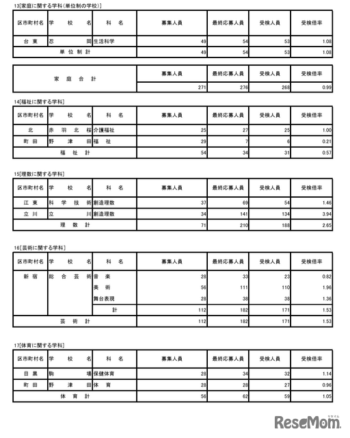 令和8年度東京都立高等学校入学者選抜受検状況／家庭に関する学科（単位制）、福祉、理数、芸術、体育に関する学科