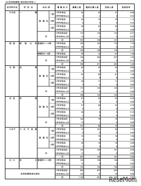 令和8年度東京都立高等学校入学者選抜受検状況／定時制課程（単位制の学校）