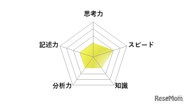【高校受験2026】東京都立高校入試＜英語＞講評／レーダーチャート（画像提供：SAPIX中学部）