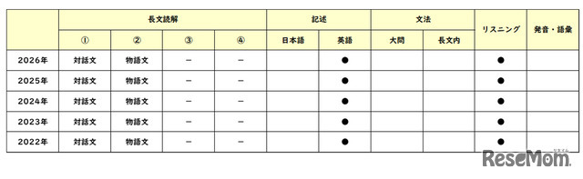 【高校受験2026】東京都立高校入試＜英語＞講評