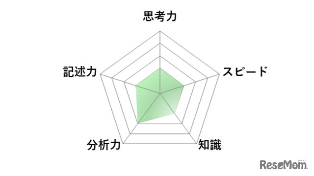 【高校受験2026】東京都立高校入試＜理科＞講評／レーダーチャート（画像提供：SAPIX中学部）