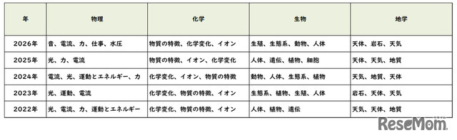 【高校受験2026】東京都立高校入試＜理科＞／2022～2026年の出題