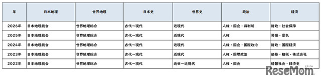 【高校受験2026】東京都立高校入試＜社会＞講評