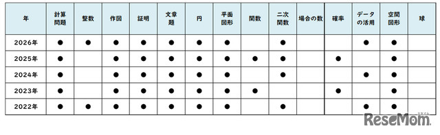 【高校受験2026】東京都立高校入試＜数学＞／2022～2026年の出題