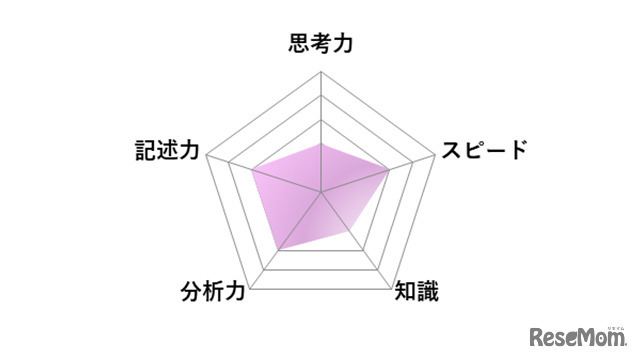 【高校受験2026】東京都立高校入試＜国語＞講評／レーダーチャート（画像提供：SAPIX中学部）