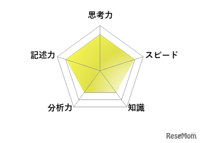 【高校受験2026】東京都立高校入試・進学指導重点校「青山高等学校」講評／英語 レーダーチャート