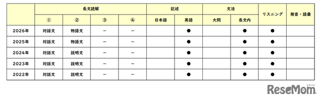 【高校受験2026】東京都立高校入試・進学指導重点校「青山高等学校」講評／2022～2026年 英語の出題