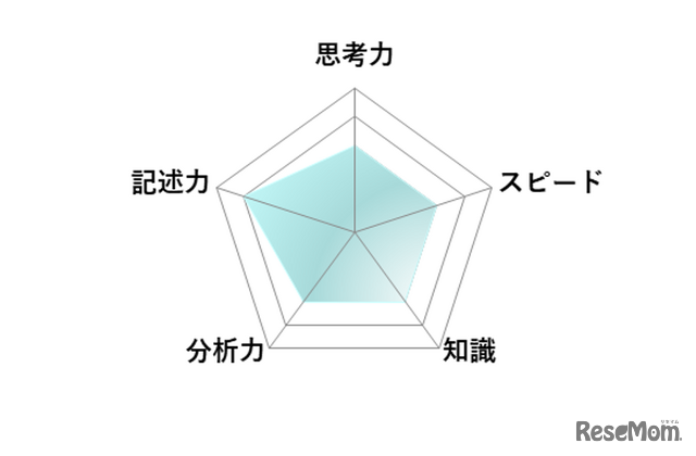 【高校受験2026】東京都立高校入試・進学指導重点校「青山高等学校」講評／数学 レーダーチャート