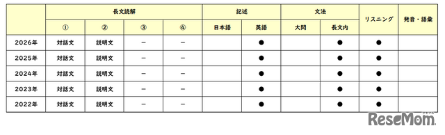 【高校受験2026】東京都立高校入試・進学指導重点校「戸山高等学校」講評／2022～2026年 英語の出題