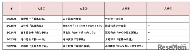 【高校受験2026】東京都立高校入試・進学指導重点校「戸山高等学校」講評／2022～2026年 国語の出題